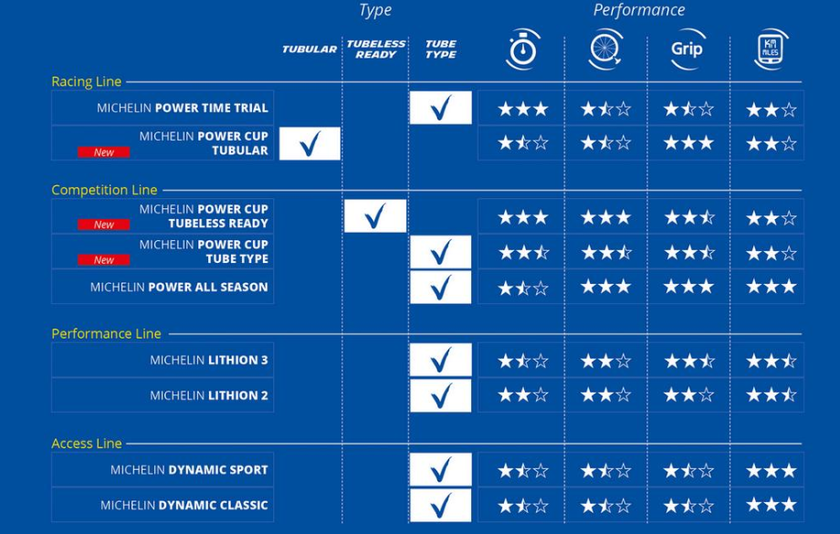 MICHELIN POWER CUP COMPETITION CLINCHER ROAD BIKE TIRE TYRE